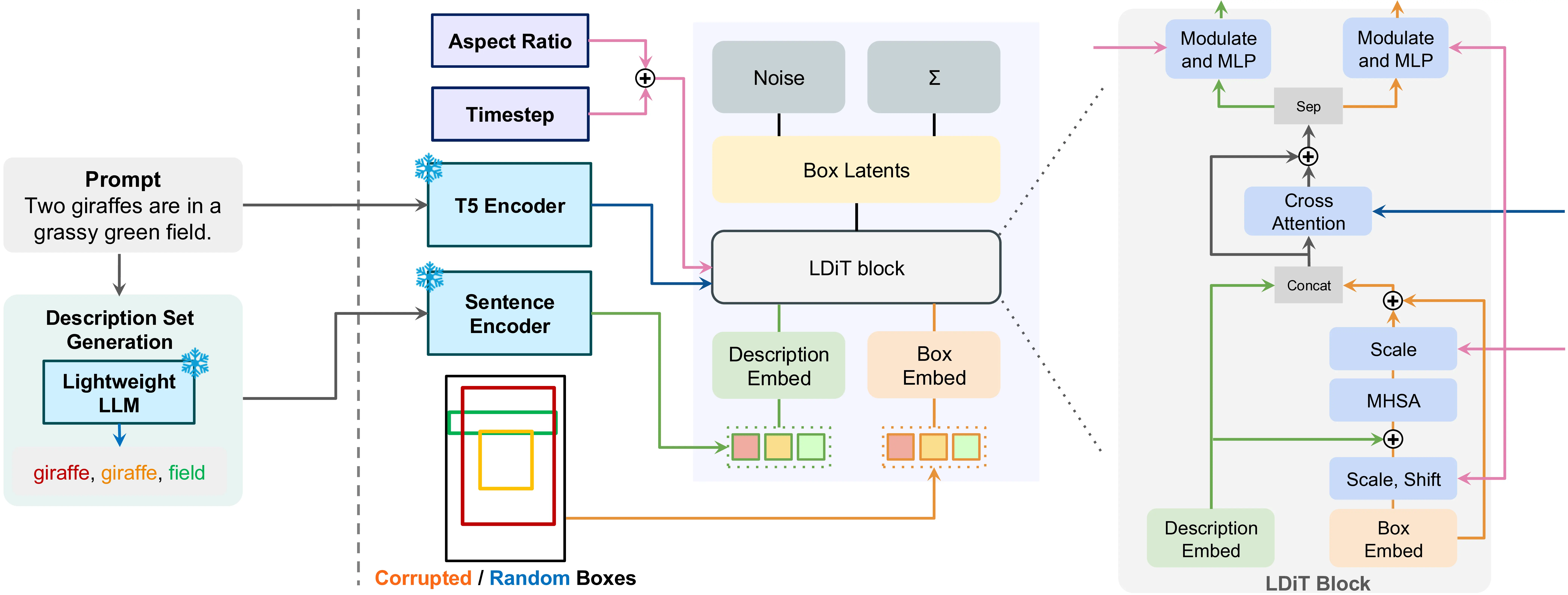 Lay-Your-Scene Architecture