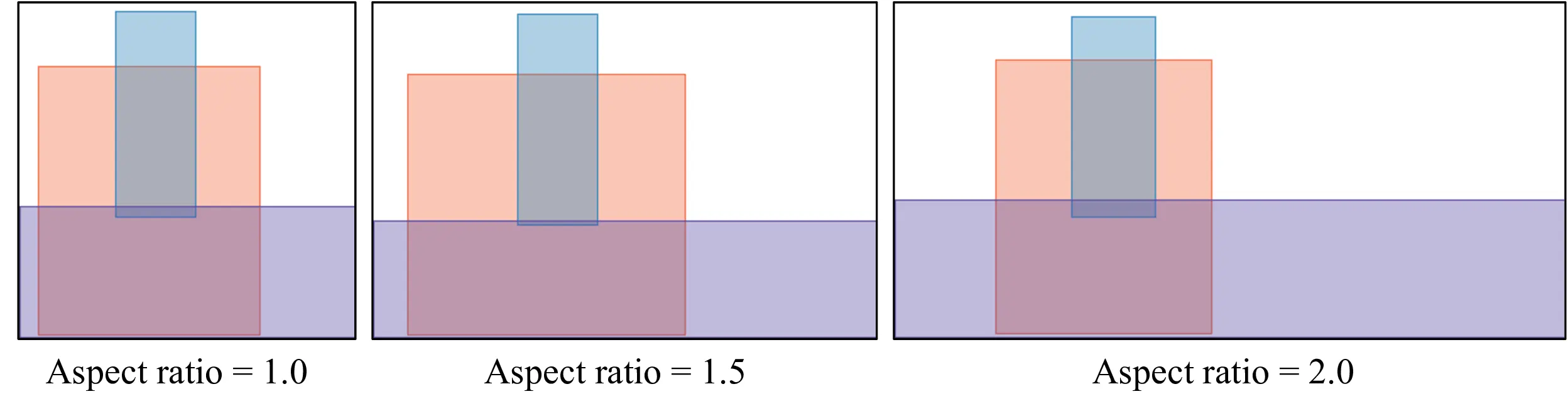 Layout generation with varying aspect ratios