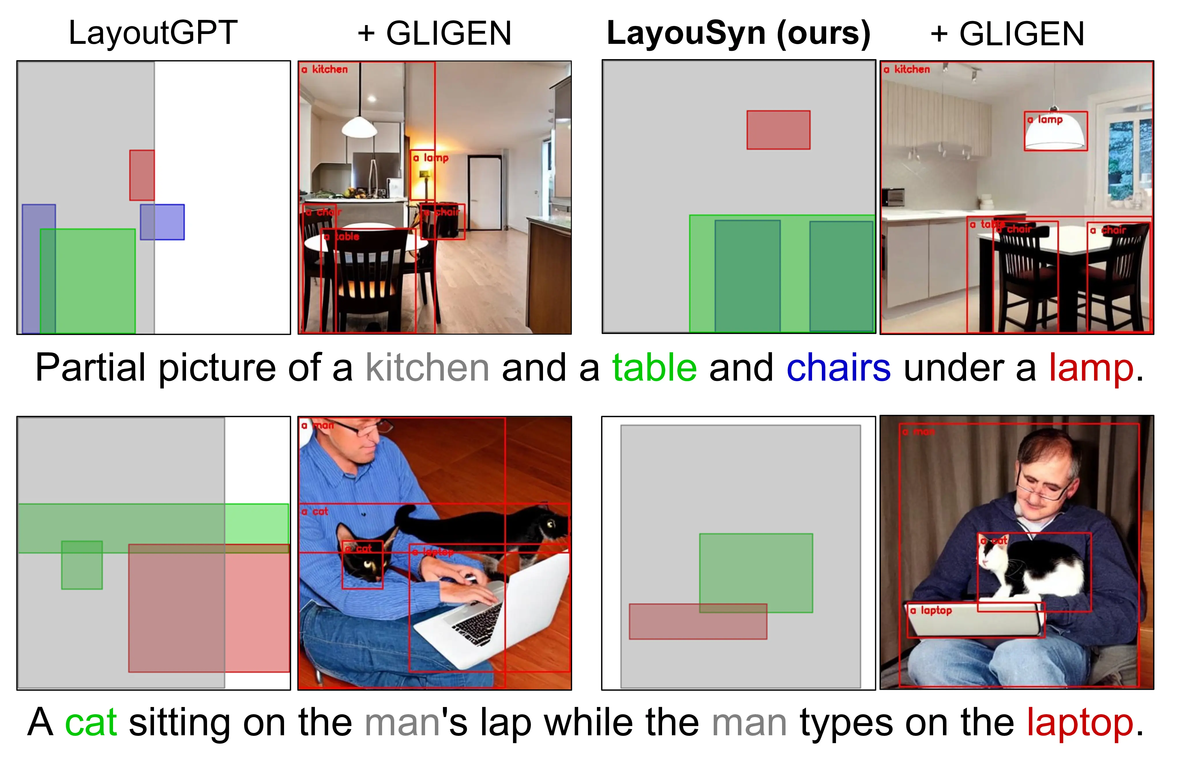 Qualitative comparisons between LayoutGPT+GLIGEN and LayouSyn+GLIGEN